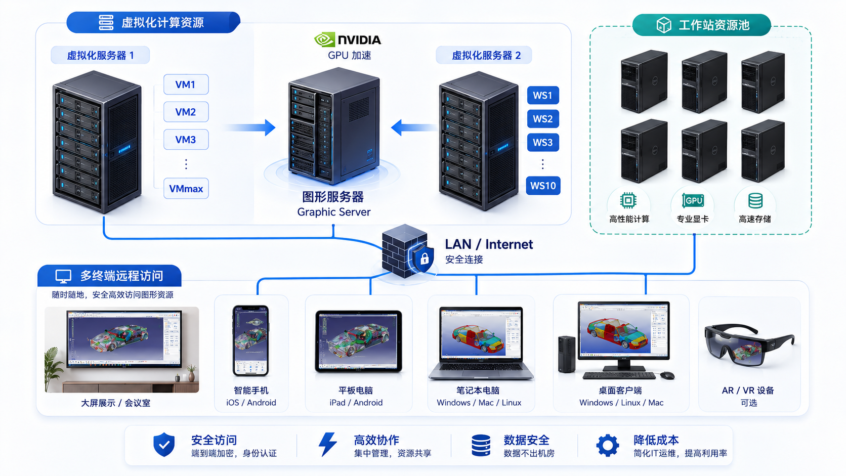 NICE DCV 私有云和工作站部署架构